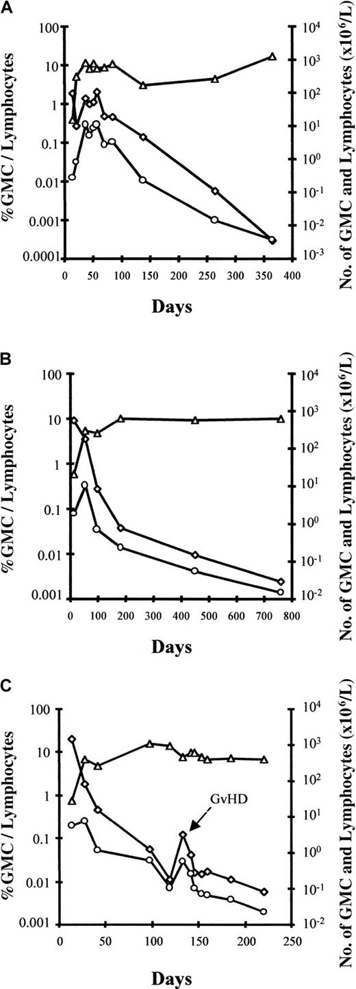 Fig. 2. Early increase in the number of circulating GMCs observed before a subsequent progressive decrease in the fraction and absolute number of circulating GMCs. / Kinetics of circulating cells in patient no. 7 (A), patient no. 8 (B), and patient no. 9 (C) with a follow-up of more than 1 year. ◊ indicates the percentage of GMCs among circulating lymphocytes; ○, the absolute number of circulating GMCs; and ▵, lymphocytes. For patient no. 9 (panel C), circulating GMCs after day 220 were still detected, but only by nested PCR (less than 10−5 cells); the latest date analyzed is day 500. The fourth patient, no. 6, with a follow-up of more than 1 year had very low (nonquantifiable) levels of circulating GMCs early after BMT before receiving GCV for acute GVHD (D20).