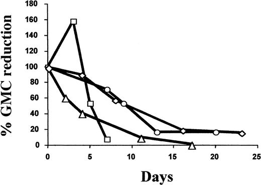 Fig. 3. Kinetics of the GCV-induced reduction of circulating GMCs. / Arbitrarily, the 100% value corresponds to the percentage of GMCs among PBMCs at day 0, the date when GCV treatment was started. Values for subsequent dates are calculated as the percent reduction of GMCs among PBMCs compared with the day 0 value. ▵ indicates patient no. 1; ○, patient no. 9; ■, patient no. 11; and ◊, patient no. 12.