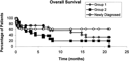 Fig. 1. Overall survival curve of all the enrolled patients according to disease status at enrollment. / The probability of survival at 1 year was 62%, 56%, and 20% for newly diagnosed, relapses group 1 and group 2, respectively.