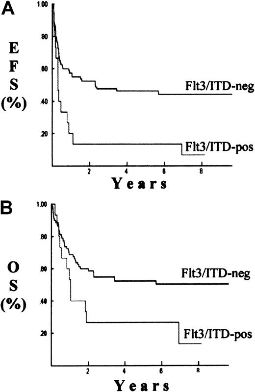 Fig. 3. Survival probabilities. / Probabilities of event-free survival (EFS), (A); or overall survival (OS), (B). Results are Kaplan-Meier estimate for patients with (Flt3/ITD-pos) and without (Flt3/ITD-neg) the Flt3/ITD mutation.