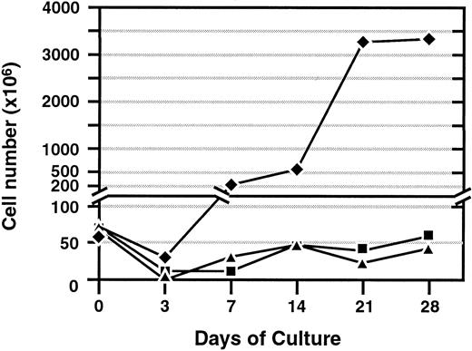 Fig. 1. Expansion of cells from spleen, BM, and thymus. / Total cell number following ex vivo activation with interferon-γ, followed by immobilized anti-CD3 monoclonal antibody and interleukin-2 (300 U/mL). Representative results of more than 3 experiments are shown for cell expansion from each tissue source. ♦, indicates spleen; ▪, BM; and ▴, thymus.