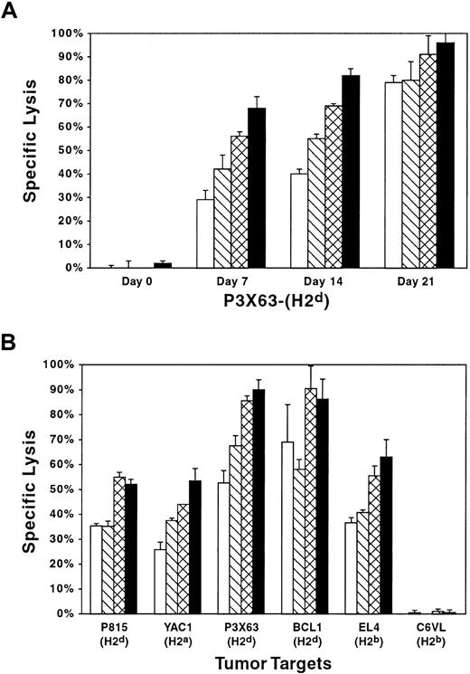 Fig. 3. Cytotoxicity of ex vivo–expanded cells. / Cells derived from C57BL/6 (H-2b) were assessed at the initiation of culture and at different time points against the target cell P3 × 63 (H-2d). (B) Cytotoxicity of ex vivo–expanded CD8+ NKT cells against syngeneic and allogeneic targets. C57BL/6 (H-2b)-expanded CD8+ NKT cells at day 21 of culture were assayed for cytotoxicity against a panel of syngeneic and allogeneic target cells. Cytotoxicity was assessed after 4 hours at different target-to-effector ratios, ranging from 1:5 to 1:40. Results are representative of more than 3 experiments. ■ indicates 1:5; ▧, 1:10; ⊠, 1:20, and ▪, 1:40.