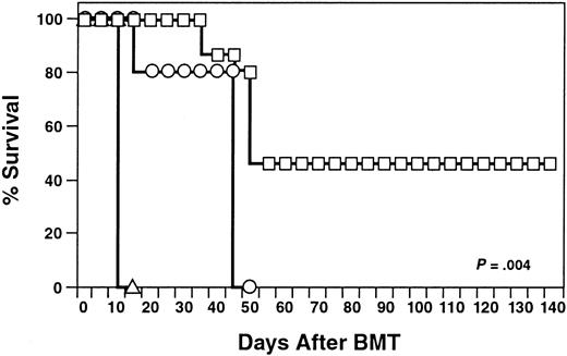 Fig. 6. In vivo activity of syngeneic CD8+ NKT cells after injection into tumor-bearing hosts. / Bcl1 tumor cells (H-2d; 103) were injected intraperitoneally into syngeneic Balb/c recipient animals. After 7 days, animals were lethally irradiated (400 cGy ×2) and some animals were rescued with 106 syngeneic (H-2d) BM with or without syngeneic ex vivo–expanded CD8+ NKT cells (H-2d). Length of animal survival was assessed. All animals that died after day 20 had clear evidence of Bcl1 tumor growth assessed by massive splenomegaly. ▵ indicates XRT (n = 5); ○, BM (n = 5); and ■, NK − T + BM cells (n = 15).