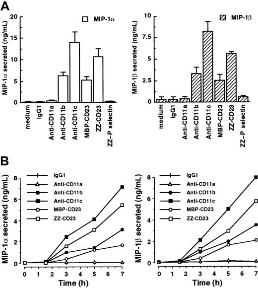 Fig. 3. Engagement of CD11b and CD11c by mAbs or sCD23 fusion proteins rapidly stimulates secretion of MIP-1α and MIP-1β on freshly isolated human monocytes. / (A) Human monocytes (50 × 103 cells/well) were incubated for 7 hours in medium alone or in the presence of the following antibodies or recombinant fusion proteins: isotype control IgG1 (5 μg/mL), anti-CD11a (clone BU17, 5 μg/mL), anti-CD11b (clone ICRF44, 20 μg/mL), anti-CD11c (clone BU15, 5 μg/mL), ZZ-CD23 and MBP-CD23 (0.5 μg/mL), and ZZ–P selectin (5 μg/mL). Secreted MIP-1α and MIP-1β in the culture supernatants were detected by ELISA. Data are mean ± SE values (n = 3). Similar results were obtained with anti-CD11a (clone G43-25B), anti-CD11b (clone 44), and anti-CD11c (clone 3.9) mAbs (data not shown). (B) Monocytes were cultured for various times under the same conditions as the experiment depicted in panel A. Then, MIP-1α and MIP-1β were detected in the culture supernatants by ELISA. Data are mean ± SD values from triplicate performance of one experiment representative of 2 others (for each condition, SD was < 5%).
