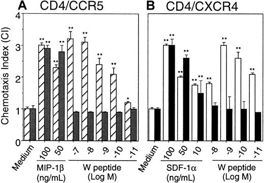 Fig. 1. Chemotactic response of cells to chemokines or W peptide. / Hos/CD4/CCR5 or Hos/CD4/CXCR4 cells were stably transfected with FPRL1 cDNA or pcDNA3 vector alone. Cell migration in response to chemokines was examined. (A) Migration of Hos/CD4/CCR5 cells in the presence (FPRL1+) or absence (Mock) of FPRL1 in response to MIP-1α or W peptide compared to spontaneous migration (medium). ▨ indicates FPRL1+; ▪, Mock. (B) Migration of Hos/CD4/CXCR4 cells in the presence (FPRL1+) or absence (Mock) of FPRL1 in response to SDF-1α or W peptide compared to migration in the absence of chemoattractants (medium). ■ indicates FPRL1+; ▪, Mock. *P < .05 and **P < .01.