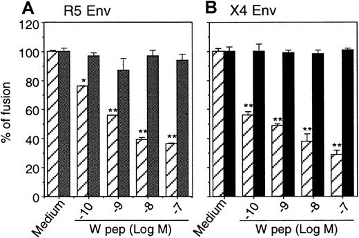Fig. 7. Inhibition of HIV-1 Env-mediated fusion by W peptide. / Hos/CD4/CCR5 (▨ indicates FPRL1+; ░, Mock) (A) or Hos/CD4/CXCR4 (B) cells in the presence (FPRL1+) or absence (Mock) of FPRL1 were pretreated with different concentrations of W peptide at 37°C for 1 hour, then were mixed with HeLa cells expressing R5 HIV-1 Env or TF-228 cells expressing X4 HIV-1 Env. After 12 hours of incubation at 37°C, the cells were lysed, and the lysate was allowed to react with chlorophenol red-β-mercaptopyranoside (CPRG) followed by measurement of OD at 570 nm. ▨ indicates FPRL1+; ▪, Mock.