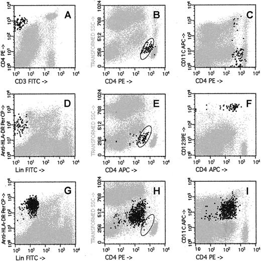 Fig. 1. Flow cytometric analysis of DCs in the bone marrow aspirate. / A sample of bone marrow harvested from a healthy donor was stained separately with 3 panels of monoclonal antibodies—a combination of CD3– fluorescein isothiocyanate (FITC), CD4-PE, CD8-PerCP, and CD45-APC (A-C); a combination of “lineage” cocktail (CD3, CD14, CD20, CD56)-FITC, CD123-PE, HLA-DR-PerCP, and CD4-APC (D-F); or Lin cocktail-FITC, CD4-PE, HLA-DR-PerCP, and CD11c-APC (G-I). Location of the CD3−, CD4bright, low side-scatter cells is shown by the oval drawn in panels B, E, and H. CD3−, CD4bright, low side-scatter cells are shown as bold black dots (0.14% of nucleated cells) in panels A to C; Lin−, CD123bright, HLADR+ cells are shown as bold black dots (0.15% of nucleated cells) in panels D to F; Lin−, HLADR+, CD11c+ cells are shown as bold black dots (1.1% of nucleated cells) in panels G to I.