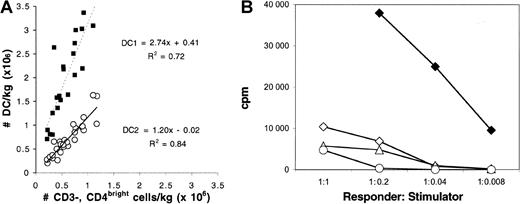 Fig. 2. Characterization of DCs in bone marrow allografts. / (A) Frequencies of cells with phenotypes (1) CD3−, CD4bright, CD8−, low side-scatter, (2) Lin−, CD123bright, HLADR+, CD11c−, and (3) Lin−, CD11c+, HLADR+ were determined by FACS analysis of 29 samples of bone marrow harvested from healthy allogeneic donors. The number of donor cells/kg (×106) in the allograft with phenotype 1 was compared to the numbers of cells with phenotype 2 (○) or 3 (▪). Equations for the best-fit lines comparing the relation between populations 1 and 2 (slope, 1.2; r = 0.92) and between populations 1 and 3 (slope, 2.7; r = 0.85) are shown. (B) Ability of unfractionated bone marrow cells (○) and FACS-isolated CD4+ T-cells (⋄). FACS-isolated CD123− cells (▵) and FACS-isolated Lin−, CD4bright, CD123bright cells (♦) to stimulate proliferation of allogeneic lymphocytes in an MLR was assessed after 5 day co-culture in media containing 10% AB− human serum, 50 ng/mL IL-3, and 100 ng/mL GM-CSF.