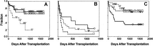 Fig. 3. Kaplan-Meier estimates of EFS for patients undergoing allogeneic bone marrow transplantation. / (A, C) Low-risk patients (n = 64) and (B) high-risk patients (n = 49) were divided into subgroups based on the numbers of CD4bright DC cells (A, B) and CD34+ cells (C) in the graft. Integer values of cells/kg (×105) were chosen as boundaries between subgroups to yield similar-sized populations for each parameter. Subgroups based on CD4bright DC content were defined as less than 0.6 × 106 cells/kg (group 1(DC), n = 35); 0.6 to 0.9 × 106 cells/kg (group 2(DC), n = 38); and more than 0.9 × 106 cells/kg (group 3(DC), n = 40). Subgroups based on CD34+ cell content were defined as less than 2.5 × 106 cells/kg (group 1(CD34), n = 41); 2.5 to 3.5 × 106cells/kg (group 2(CD34), n = 33); and more than 3.5 × 106 cells/kg (group 3(CD34), n = 39). In each panel, Kaplan-Meier curves for actuarial EFS are shown according to subgroups, with surviving patients represented as symbols: group 1 (▿), group 2 (■), and group 3 (○).