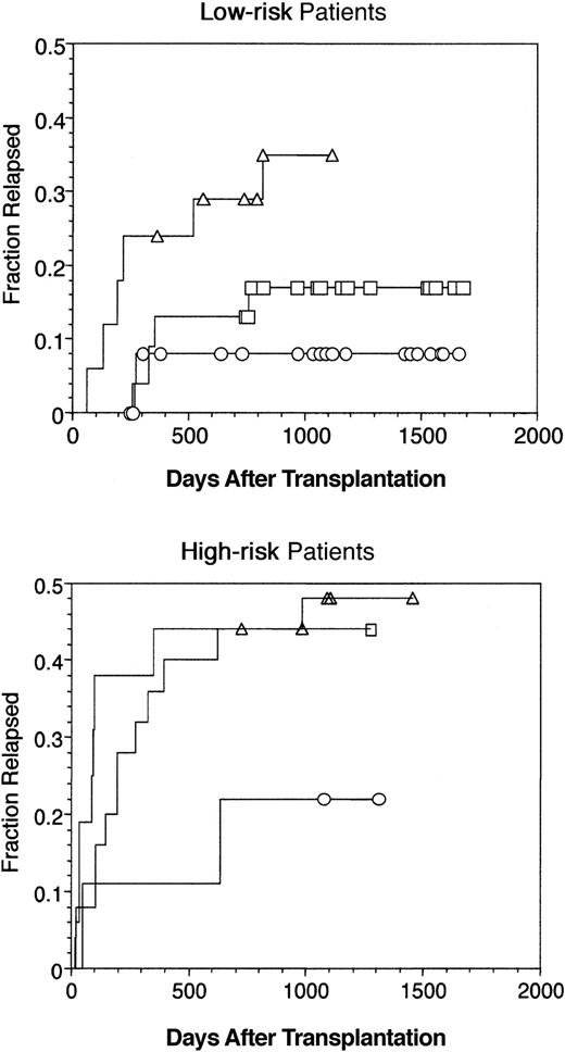 Fig. 4. Incidence of relapse after allogeneic BMT. / (Top) Low-risk patients (n = 64) and (bottom) high-risk patients (n = 49) were divided into 3 groups according to the numbers of CD4bright DCs they received in the bone marrow allograft (Figure 3). Relapse increased proportionally to the content of CD4bright DCs in the graft. Log-rank statistic comparing the incidence of relapse between low-risk recipients of smaller (○)(group 1(DC), n = 26) versus larger numbers of DC (▵)(group 3(DC), n = 15) was 6.5 (P = .01). Log-rank statistic comparing the incidence of relapse between high-risk recipients of smaller versus intermediate numbers of DC (■)(group 1(DC), n = 9 vs group 2(DC), n = 25) was 2.5 (P = .1).