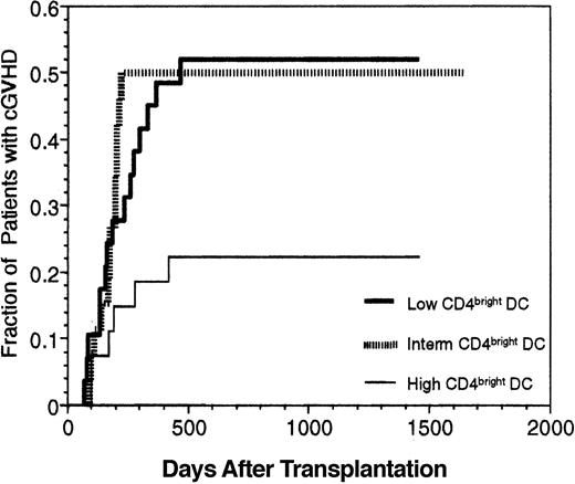 Fig. 5. Incidence of cGVHD after allogeneic BMT. / All patients who survived until day 100 (n = 82) were divided into 3 groups according to the numbers of CD4bright DCs they received in the bone marrow allograft (Figure 3). Log-rank statistic comparing the incidence of cGVHD between recipients of smallest numbers of CD4bright DCs (group 1(DC), n = 29) versus the recipients of intermediate numbers of CD4bright DCs (Group 2(DC), n = 26) or the largest numbers of CD4bright DCs (group 3(DC), n = 27) was 4.2 (P = .04).