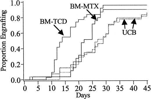 Fig. 1. Neutrophil recovery. / Cumulative incidence of neutrophil recovery in recipients of unrelated donor UCB versus HLA-matched BM who received GVHD prophylaxis with MTX (BM-MTX) and UCB versus HLA-matched BM who received GVHD prophylaxis with TCD (BM-TCD). UCB versus BM-MTX: engraftment rate,P = .03; engraftment at day 45, P = .41. UCB versus BM-TCD: engraftment rate, P < .01; engraftment at day 45, P = .32.