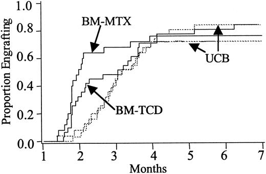Fig. 2. Platelet recovery. / Cumulative incidence of platelet recovery in recipients of unrelated donor UCB versus HLA-matched BM who received GVHD prophylaxis with MTX (BM-MTX) and UCB versus HLA-matched BM who received GVHD prophylaxis with TCD (BM-TCD). UCB versus BM-MTX: engraftment rate,P = .12; engraftment at day 45, P > .80. UCB versus BM-TCD: engraftment rate, P = .74; engraftment at day 45, P > .80.