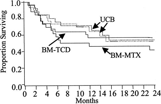Fig. 3. Estimates of survival. / Kaplan-Meier estimates of survival in recipients of unrelated donor UCB versus HLA-matched BM who received GVHD prophylaxis with MTX (BM-MTX) and UCB versus HLA-matched BM who received GVHD prophylaxis with TCD (BM-TCD). UCB versus BM-MTX, P = .40. UCB versus BM-TCD,P > .80.