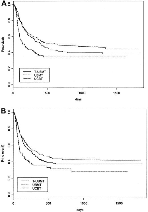 Fig. 1. Kaplan-Meier estimate of overall survival (A) and event-free survival (B) of all children with acute leukemia receiving unrelated stem cell transplants (UBMT, T-UBMT, and UCBT) nonadjusted for patient, disease, and transplant differences.