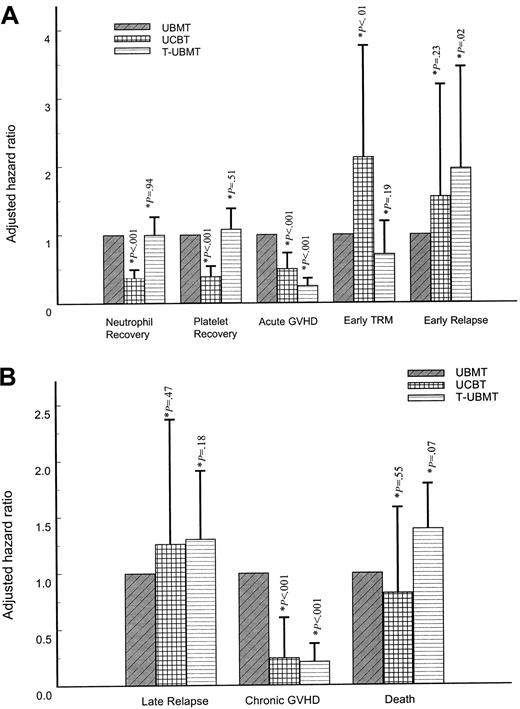 Fig. 2. Adjusted hazard ratios of each outcome for T-cell–depleted unrelated bone marrow transplant (T-UBMT) and unrelated cord blood transplant (UCBT) distinguishing early (A) and long-term outcomes (B), using the nonmanipulated unrelated bone marrow transplant (UBMT) as the reference group (hazard ratio of 1.0). / Error bars represent the 95% upper confidence limit of each hazard ratio. *P value refers to the likelihood ratio test of the transplant group (either T-UBMT or UCBT), when adjusting for confounders (see Table 6).