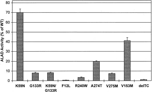 Fig. 3. ALAD activity of mutant ALAD. / ALAD activity was measured in the form of GST-fusion protein as described in “Materials and methods.” Enzyme activity was expressed as the percent of that of the wild type. ALAD activity of the wild type was 1.73 nmol PBG formed/mg protein, h, 37°C. Data are the mean ± 1 SD of triplicate assays.