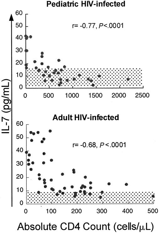 Fig. 1. Circulating IL-7 levels show a strong inverse correlation with CD4 counts in children and adults infected with HIV. / Scatter plot of CD4 count and circulating IL-7 level in adult and pediatric patients infected with HIV. Spearman correlation coefficient (r) and corresponding P values are indicated with each figure. Normal ranges for adults and children ± 2 SD are shaded.