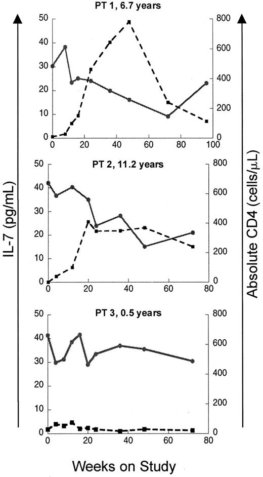 Fig. 2. Recovery of CD4 counts following initiation of ritonavir-based antiretroviral therapy is associated with declines in circulating IL-7 levels in HIV-infected pediatric patients. / Plots of serum IL-7 level and absolute CD4 count versus time on study is shown for 3 patients. Patients 1 and 2 display an immunologic response to HAART with increases in CD4 count and concomitant declines in IL-7. Patient 3 had a poor response to therapy with persistently low CD4 counts and high IL-7 levels. Patient ages at enrollment are indicated. ● and solid line indicate IL-7; ■ and broken line, CD4.