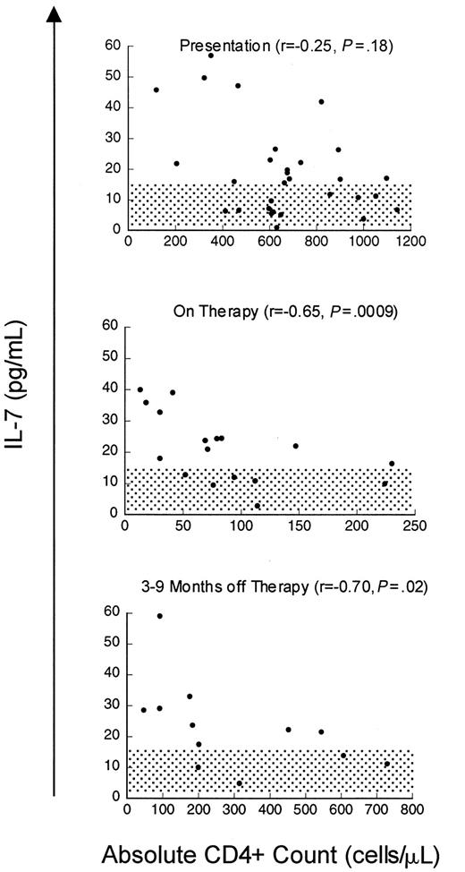 Fig. 3. Inverse correlation between CD4 counts and circulating IL-7 levels during chemotherapy-induced CD4 lymphopenia. / Scatter plot of serum IL-7 level and CD4 count in children and young adults with solid tumors at presentation (n = 30), during chemotherapy (n = 17), and 6 to 9 months after completing therapy (n = 12). Spearman correlation (r) and P value are shown with each graph. Normal IL-7 ranges for adults ± SD 2 are shaded.