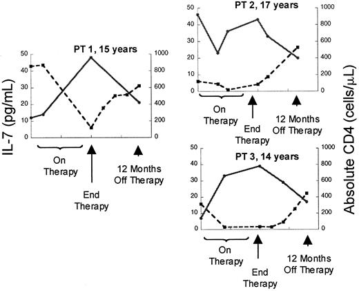 Fig. 4. Depletion of CD4 counts by chemotherapy is associated with rises in circulating IL-7 followed by declines occurring concomitant with recovery of CD counts. / Plot of serum IL-7 level (l) and absolute CD4 count (n) versus time in 3 representative patients treated with dose-intensive chemotherapy for solid tumors. ● and solid line indicate IL-7; ■ and broken line, CD4.