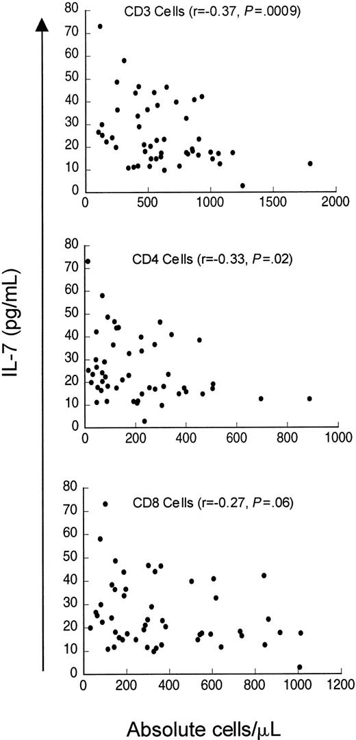 Fig. 5. Weak inverse correlation between circulating IL-7 and CD3 and CD4 counts but not with CD8 counts in patients evaluated for idiopathic CD4 lymphopenia. / Scatter plot of serum IL-7 and CD3+, CD4+, and CD8+ count in 51 patients evaluated for idiopathic CD4 lymphopenia. Spearman correlation (r) and P value are shown with each graph.