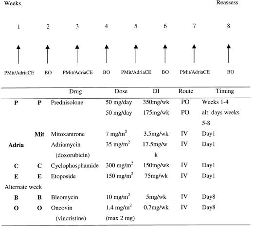 Fig. 1. Treatment regimens for PAdriaCEBO and PMitCEBO. / Treatment regimens were administered for 4 cycles at 2-week intervals. DI, dose intensity; PO, per oral; IV, intravenous.