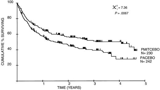 Fig. 2. Overall survival.