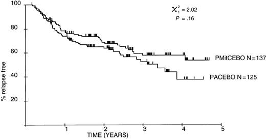 Fig. 3. Relapse-free survival.