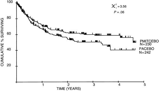 Fig. 4. Lymphoma-specific survival.