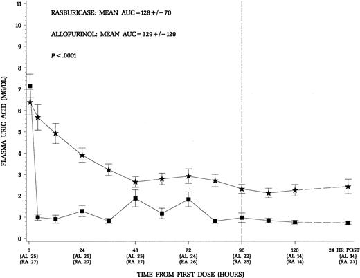 Fig. 2. Mean (± SE) plasma uric acid concentrations over time for all patients. / Squares denote patients who received rasburicase (n = 27) and stars allopurinol (n = 25). The 24 hours.post levels reflect 24 hours after the last dose of study drug. Patients who received rasburicase demonstrated more rapid decline and maintained lower plasma uric acid levels throughout the study period. The area under the serial plasma uric acid concentration curve through the first 96 hours of therapy was significantly less for patients receiving rasburicase (P < .0001).