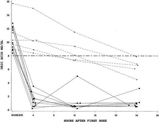Fig. 3. Plasma uric acid concentrations during 24 hours after first dose of study drug for individual patients with uric acid levels more than 8 mg/dL at time 0. / Squares (solid lines) denote individual patients who received rasburicase and stars (dashed lines) allopurinol. Hyperuricemic patients who received rasburicase (n = 10) all achieved a plasma uric acid level less than 8 mg/dL within 4 hours of first drug dose. None of the hyperuricemic allopurinol patients (n = 5) achieved control by 4 hours.