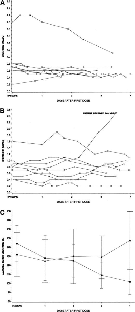 Fig. 4. Serum creatinine levels for hyperuricemic patients. / (A) Serum creatinine levels for hyperuricemic patients who received rasburicase (n = 10). All serum creatinine levels for patients were plotted in reference to initiation of study drug. No patients received assisted renal support, including a 15-year-old girl whose creatinine level was more than 2 mg/dL at baseline (see text for details). (B) Serum creatinine levels for hyperuricemic patients who received allopurinol (n = 9). All serum creatinine levels for patients were plotted in reference to initiation of study drug. One patient who began therapy with a normal creatinine for age developed renal failure requiring hemodialysis and hemofiltration for several days (see text for details). (C) Adjusted creatinine levels (percent ± SE of age/sex defined mean) for patients who were hyperuricemic at presentation. Squares denote patients who received rasburicase and stars represent allopurinol. Each creatinine level was adjusted by dividing the serum creatinine value by the published mean creatinine for patient's age and gender × 100%. Normal mean creatinine levels were the following: less than 1 year = 0.3 mg/dL; 1 to 12 years = 0.5 mg/dL; 12 to 16 years = 0.75 mg/dL; males 16 years or older = 0.95 mg/dL, females 16 years or older = 0.85 mg/dL.20 The adjusted creatinine declined steadily during initiation of chemotherapy only for the rasburicase group.