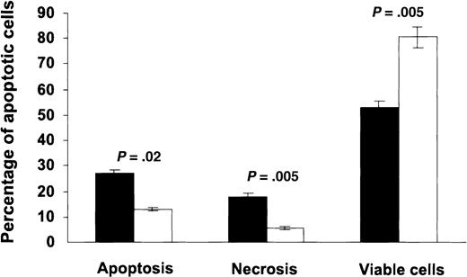 Fig. 2. Apoptosis rate of cultured marrow mononuclear cells. / Apoptosis rates (mean ± SEM) of cultured marrow cells from 7 patients with SDS (▪) and 11 control subjects (■) after 7 days of incubation, obtained using an annexin V/PI method.