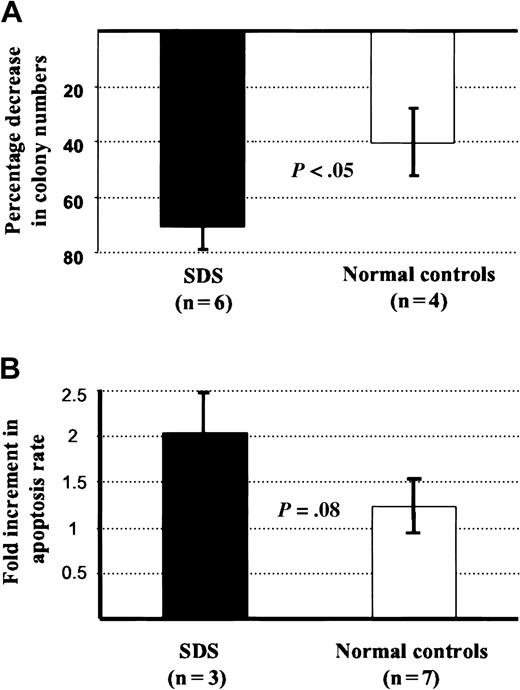 Fig. 3. Effect of activating anti-Fas antibody on colony formation and apoptosis. / Effect of activating anti-Fas antibody in clonogenic assays from patients with SDS and control subjects. (A) Reduction in colony formation when CD34+ cells were plated in cultures containing the antibody compared to cultures without the antibody. (B) Fold increment in apoptosis rates after 18 hours' incubation with the antibody (mean ± SEM).