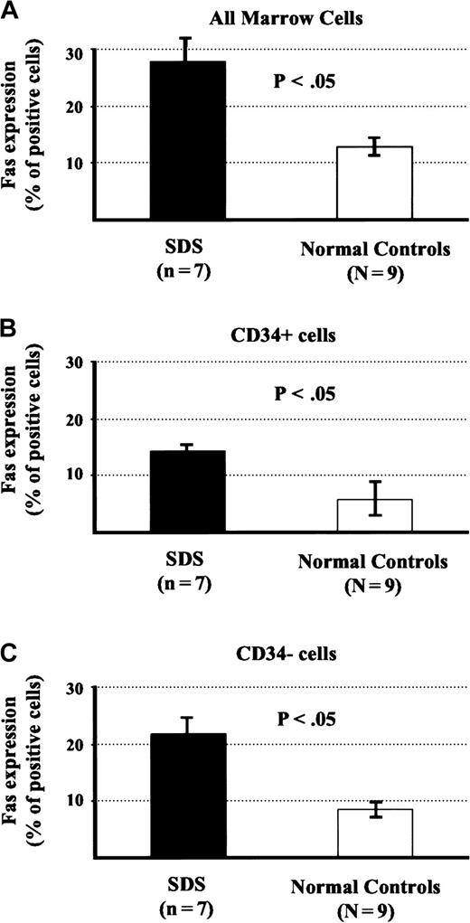 Fig. 5. Fas expression on marrow CD34+/CD34− cells. / Fas expression marrow cells from patients with SDS and control subjects. (A) After Ficoll light-density cell fraction. (B) CD34+ cells. (C) CD34− cells.