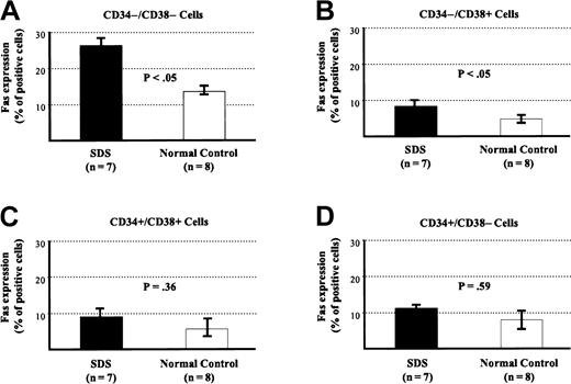 Fig. 6. Fas expression on various marrow cell subpopulations expressing or not expressing CD34/CD38. / Fas expression of various marrow cell subpopulations from patients with SDS and control subjects. (A) CD34−/CD38−. (B) CD34−/CD38+. (C) CD34+/CD38+. (D) CD34+/CD38−.