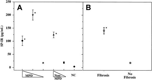 Fig. 1. Sera were obtained from patients with or without fibrosis and then assayed in triplicate for SP-IR using ELISA. / (A) MPD, with fibrosis (●, other MPD, n = 19; ▾, IMF, n = 15) or without BM fibrosis (★, n = 19). Non-MPD with fibrosis (▴, n = 10) or without fibrosis (▪, n = 27). NC, healthy controls (n = 30). (B) Grouped data from patients, shown in panel A: BM fibrosis (3-4+ reticulin fibers) versus no fibrosis. Results are expressed as mean ± SD. *P < .01 versus no fibrosis.