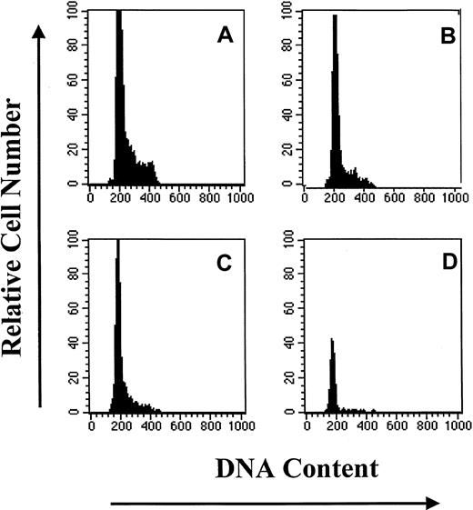 Fig. 2. DNA histograms of subpopulations of CD34+ BM cells based upon PI staining. / Similar results were obtained in 2 additional experiments. (A) CD34+. (B) CD34+HoLow/RhoHi. (C) CD34+HoLow/RhoInt. (D) CD34HoLow/RhoLow.