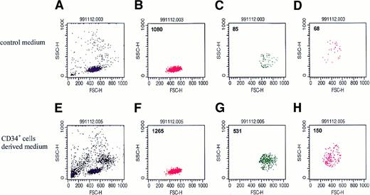 Fig. 4. Representative dot plots (n = 8) of BM MNCs that migrated in a chemotaxis assay to media conditioned by normal human CD34+cells. / Upper panel: dot-plot of cells that migrated to serum-free medium alone. Lower panel: dot-plot of cells that migrated to serum-free medium conditioned by CD34+ cells. (A and E) Dot plot of BM MNCs. (B and F) Dot plot of cells from the lymphocyte gate. (C and G) Dot plot of cells from the monocyte gate. (D and H) Dot plot of cells from the granulocyte gate.