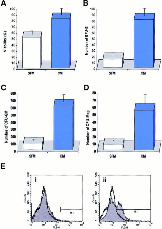 Fig. 6. Effect of medium conditioned by CD34+ cells on cell survival. / (A) Effect of media conditioned by human CD34+ cells (2 × 106/mL per 24 hours) on survival of freshly isolated CD34+ cells (105/mL). Cells were cultured for 7 days in media conditioned by CD34+ cells (CM) or in a control serum-free medium (SFM). Cell viability was evaluated by 0.5% trypan blue exclusion tests. The data are representative of 4 experiments yielding similar results. (B) (C) (D) Effect of a medium conditioned by human CD34+ cells on survival of clonogeneic progenitors in CD34+ cells. Cells were cultured for 7 days in media conditioned by CD34+cells (CM, solid bars) or in a control serum-free medium (CFM, open bars). After 7 days, cells were plated in methylcellulose medium and stimulated to grow erythroid (B), myeloid (C), and megakaryocytic (D) colonies. (E) Detection of activated capase-3 by intracellular staining with monoclonal antibody against activated form of this enzyme. Normal human BM-derived CD34+ cells were cultured for 72 hours in conditioned medium harvested from CD34+ cells (i) or serum-free medium (ii). Data are shown in comparison with the intracellular caspase-3 staining in freshly isolated CD34+cells. The experiment was repeated 4 times with similar results.