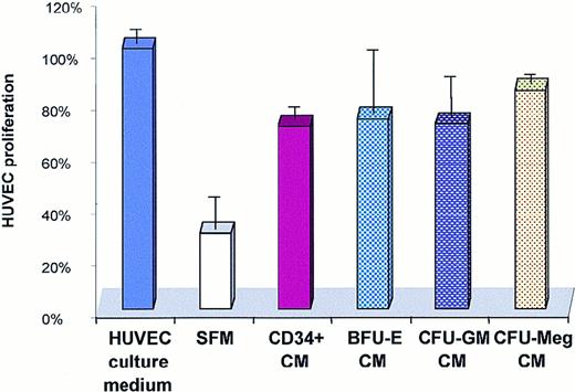 Fig. 7. Effect of a medium conditioned by CD34+ cells on proliferation of HUVECs. / HUVECs were cultured for 4 days in a HUVEC culture medium, serum-free medium (SFM), or serum-free medium conditioned by CD34+cells or BFU-E–, CFU-GM–, and CFU-Meg–derived cells. The experiment was repeated 3 times with similar results.