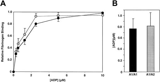 Fig. 2. Effect of ADP concentration on fibrinogen binding to platelets from 3 PlA1/PlA1 and 3 PlA1/PlA2 subjects. / (A) Mean and SEM of fibrinogen binding at various ADP concentrations. ●, A1/A1;, A1/A2. (B) Mean and SEM of the EC50 for ADP.