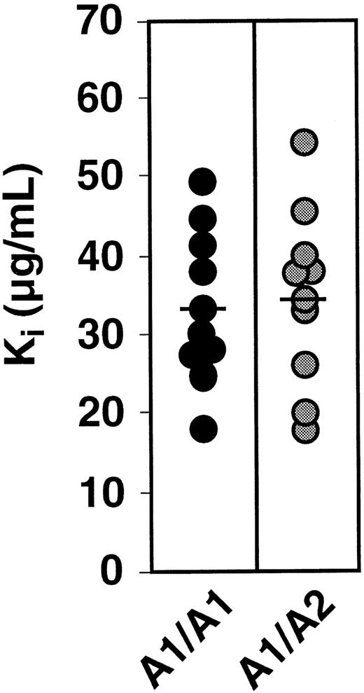 Fig. 3. Distribution of the Ki for RGDS inhibition of fibrinogen binding to ADP-stimulated platelets. / Fibrinogen binding to the platelets of PlA1 homozygotes and PlA1/PlA2 heterozygotes was measured in presence of RGDS at 25 and 75 μg/mL. The horizontal lines indicate the mean of each distribution.