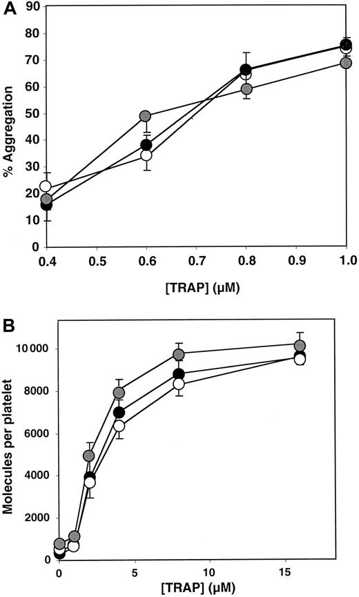 Fig. 5. Effect of PlA2 on TRAP-stimulated platelet adhesion and P-selectin expression. / (A) Extent of TRAP-stimulated aggregation of platelets from 10 PlA1/PlA1 (●), 9 PlA1/PlA2 (○), and 9 PlA2/PlA2() subjects. The data shown are the mean and SEM. (B) P-selectin expression on TRAP-stimulated platelets as measured by flow cytometry using the monoclonal antibody CD62P. The data shown are the mean and SEM.