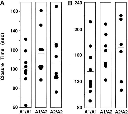 Fig. 6. Effect of PlA2 on platelet thrombus formation in the PFA-100. / The data shown are the distribution of times required to occlude the aperture of the PFA-100 using citrate-anticoagulated whole blood from PlA1/PlA1, PlA1/PlA2, and PlA2/PlA2 subjects. The horizontal lines indicate mean values. (A) Collagen-ADP cartridge. (B) Collagen-epinephrine cartridge.