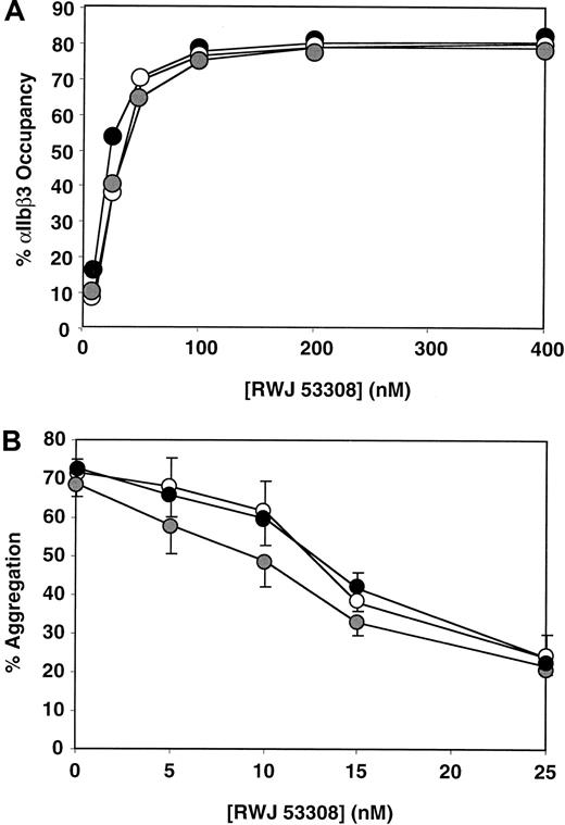 Fig. 7. Inhibition of platelet aggregation by RWJ 53308. / (A) Percent occupancy of αIIbβ3 by RWJ 53308 on platelets from 10 PlA1/PlA1 (●), 9 PlA1/PlA2 (○), and 9 PlA2/PlA2() subjects. The data shown are mean values. (B) Effect of RWJ 53308 on platelet aggregation stimulated by 1 μM TRAP. The data shown are the mean and SEM.