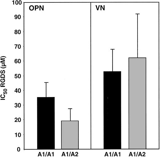 Fig. 8. Effect of PlA2 on platelet adhesion to OPN and VN. / ADP-stimulated platelets from 3 PlA1 homozygotes and 3 PlA1/PlA2 heterozygotes were added to the wells of microtiter plates coated with OPN or VN. The avidity of platelet adhesion was measured by determining the IC50 for the tetrapeptide RGDS. The data presented are the mean and SEM of 3 experiments.
