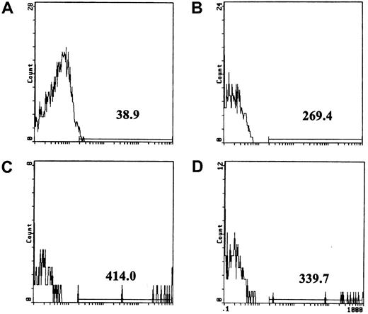 Fig. 5. Fibrinogen binding to platelets assayed by flow cytometry. / (A) Background fluorescence of unstimulated platelets incubated with the FITC-conjugated anti-insulin control antibody. The line above the x-axis was placed at approximately the point where the fluorescence curve terminated, and the number shows mean fluorescence intensity above the background. (B) Unstimulated platelets incubated with FITC-conjugated antifibrinogen antibody. (C) Fibrinogen binding to platelets stimulated with 100 pg/mL Stx1 (3% of cells were positive in this experiment; range, 3%-10% in 6 experiments). (D) Fibrinogen binding to platelets was reduced by preincubation of 100 pg/mL Stx1 (final concentration; see “Patients, materials, and methods”) with anti-Stx1.