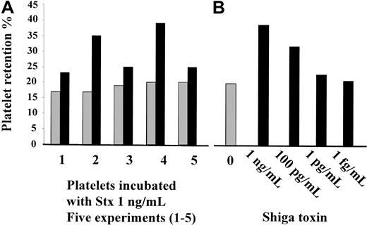 Fig. 6. Stx-induced platelet retention. / (A) Stx1 (1 ng/mL) increased platelet retention in whole blood from healthy volunteers; results of 5 experiments are shown (1-5). (B) Dose-related increase in platelet retention after incubation with Stx 1. ░, unstimulated whole blood; ▪, whole blood stimulated with Stx1.